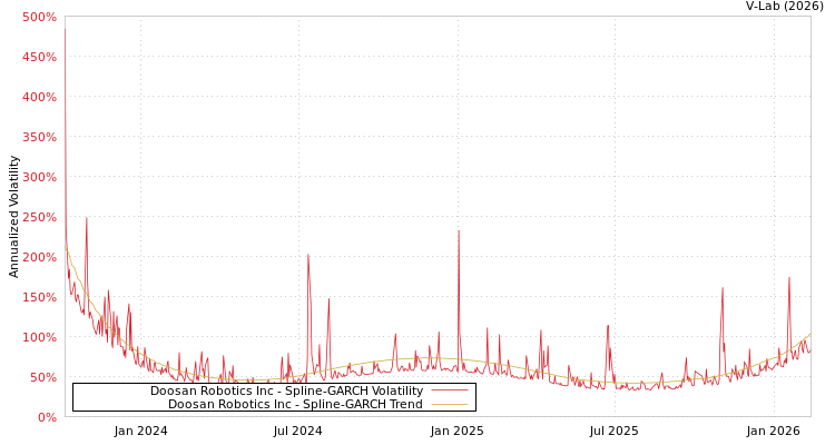 graph of Doosan Robotics Inc SGARCH