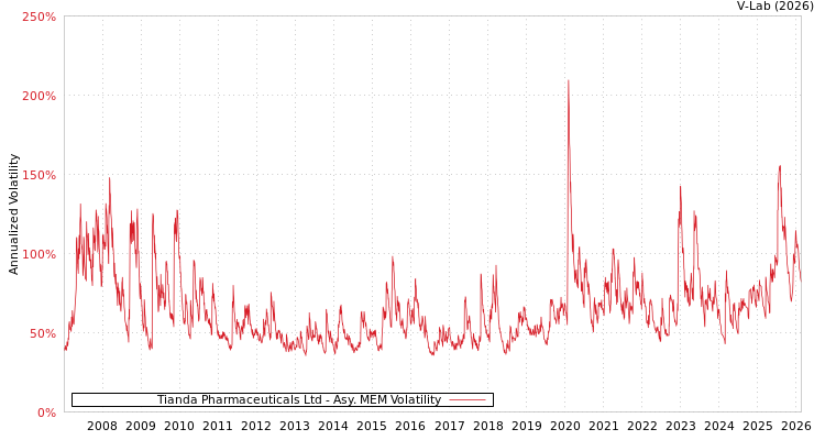 graph of Tianda Pharmaceuticals Ltd AMEM