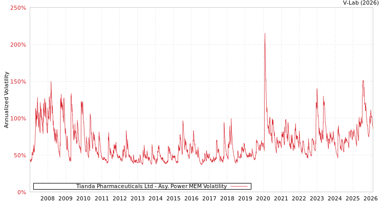 graph of Tianda Pharmaceuticals Ltd APMEM