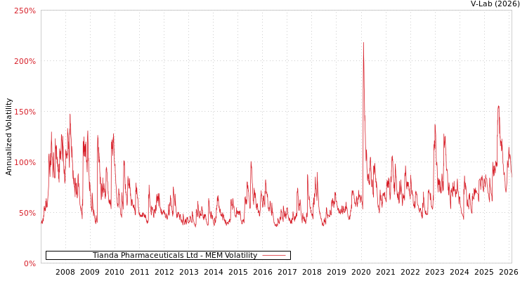 graph of Tianda Pharmaceuticals Ltd MEM