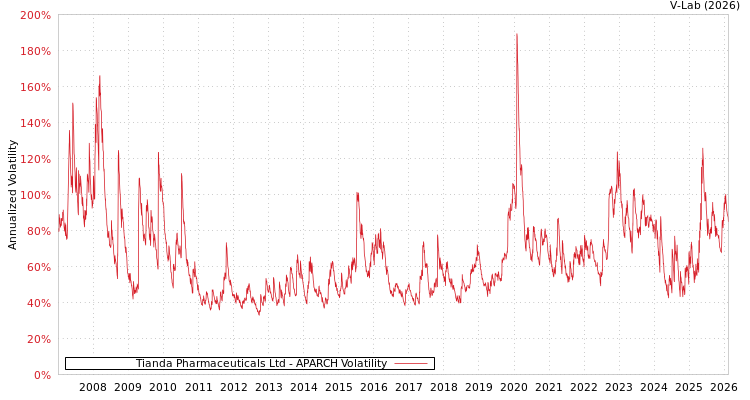 graph of Tianda Pharmaceuticals Ltd APARCH