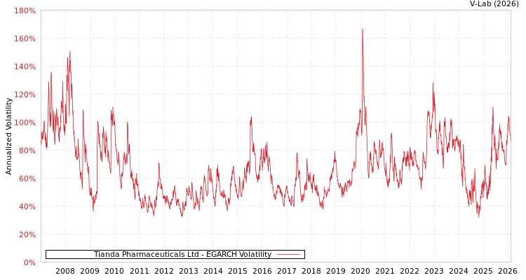 graph of Tianda Pharmaceuticals Ltd EGARCH
