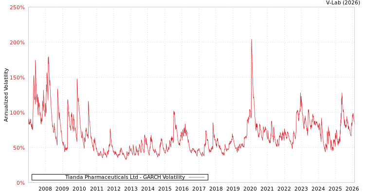 graph of Tianda Pharmaceuticals Ltd GARCH