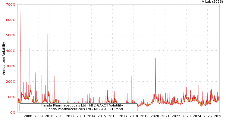 graph of Tianda Pharmaceuticals Ltd MF2-GARCH