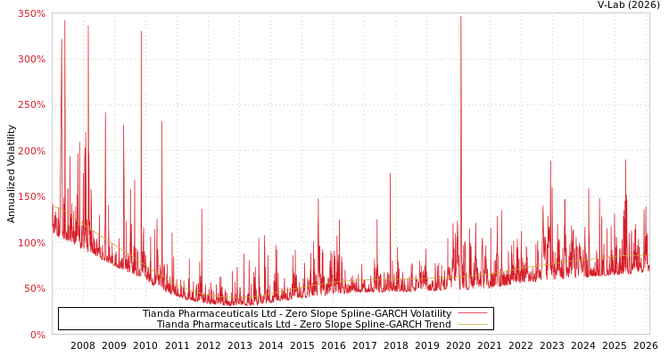 graph of Tianda Pharmaceuticals Ltd S0GARCH