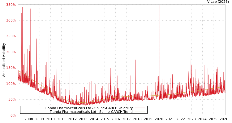 graph of Tianda Pharmaceuticals Ltd SGARCH