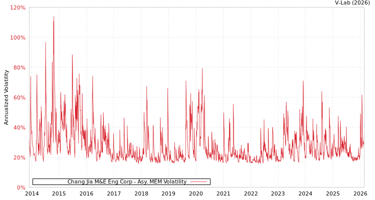 graph of Chang Jia M&E Eng Corp AMEM