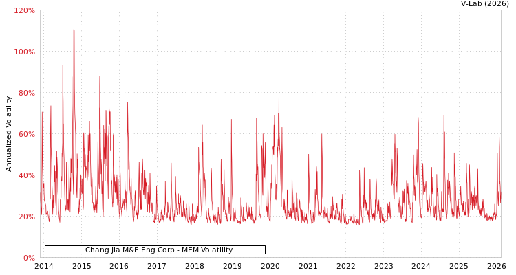 graph of Chang Jia M&E Eng Corp MEM