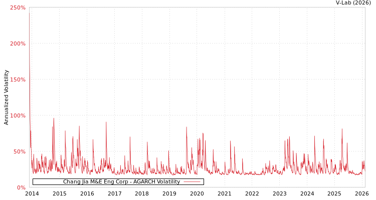 graph of Chang Jia M&E Eng Corp AGARCH