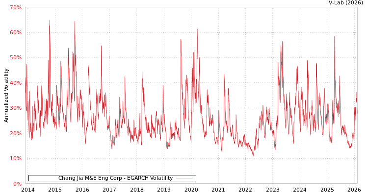 graph of Chang Jia M&E Eng Corp EGARCH