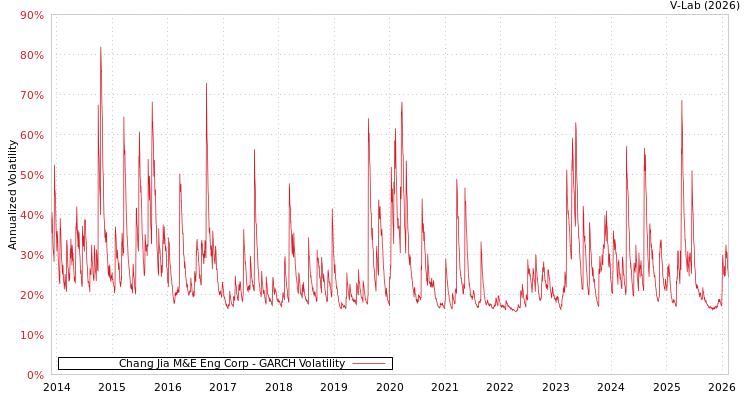 graph of Chang Jia M&E Eng Corp GARCH