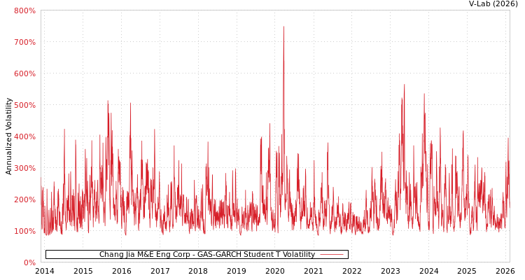 graph of Chang Jia M&E Eng Corp GAS-GARCH-T