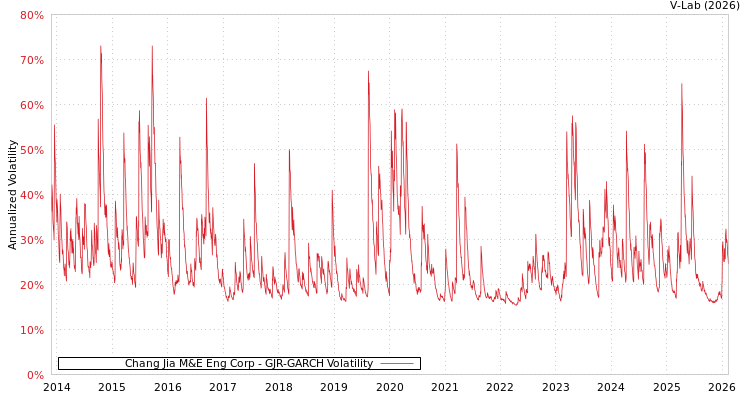 graph of Chang Jia M&E Eng Corp GJR-GARCH
