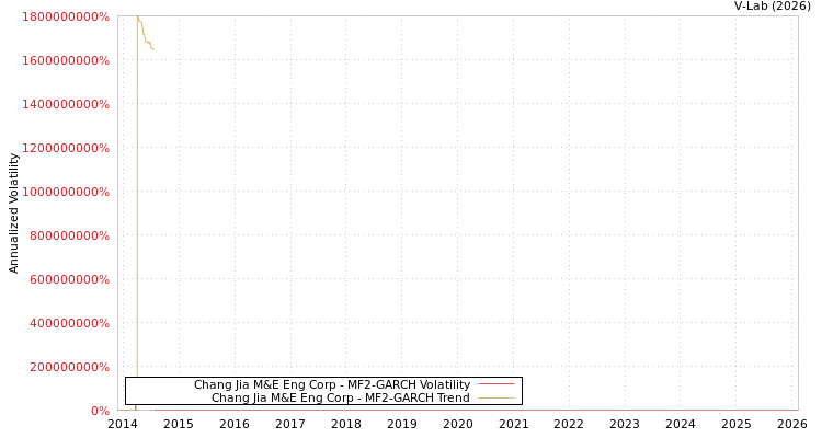 graph of Chang Jia M&E Eng Corp MF2-GARCH
