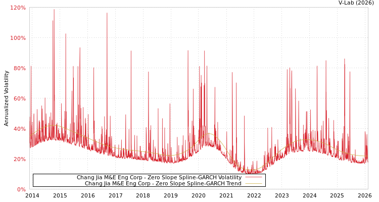 graph of Chang Jia M&E Eng Corp S0GARCH