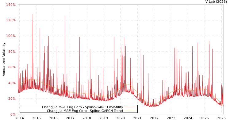 graph of Chang Jia M&E Eng Corp SGARCH