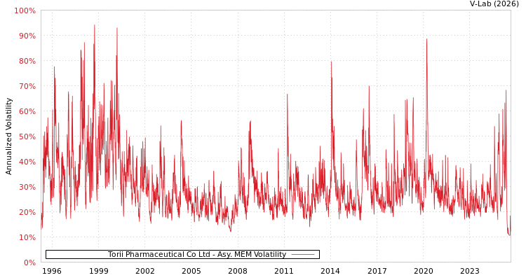 graph of Torii Pharmaceutical Co Ltd AMEM