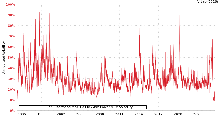 graph of Torii Pharmaceutical Co Ltd APMEM