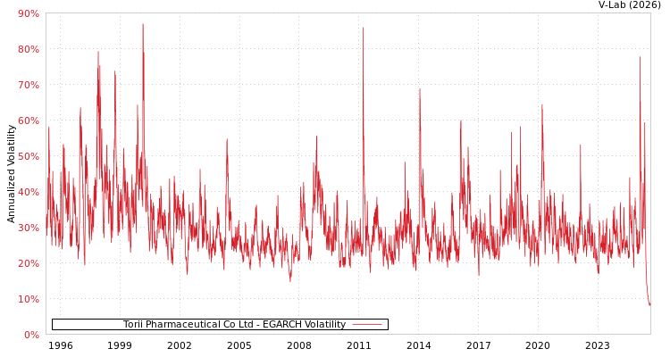 graph of Torii Pharmaceutical Co Ltd EGARCH