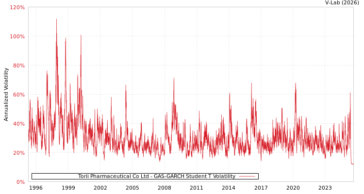 graph of Torii Pharmaceutical Co Ltd GAS-GARCH-T