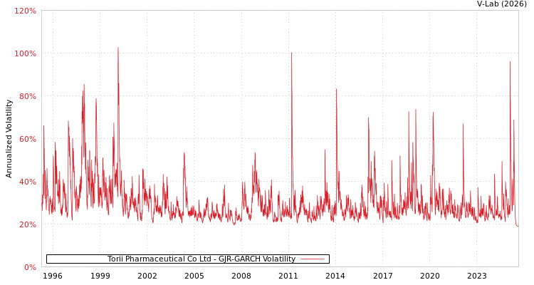 graph of Torii Pharmaceutical Co Ltd GJR-GARCH
