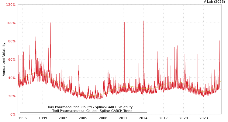 graph of Torii Pharmaceutical Co Ltd SGARCH