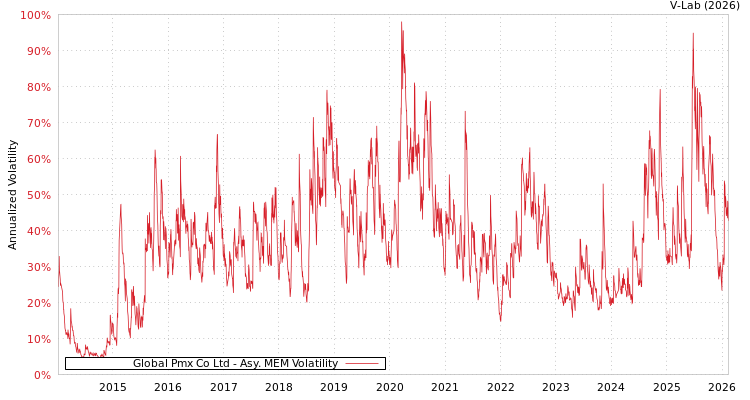 graph of Global Pmx Co Ltd AMEM