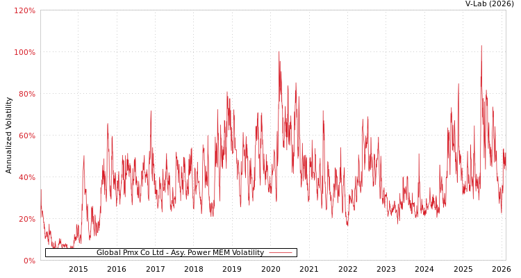 graph of Global Pmx Co Ltd APMEM