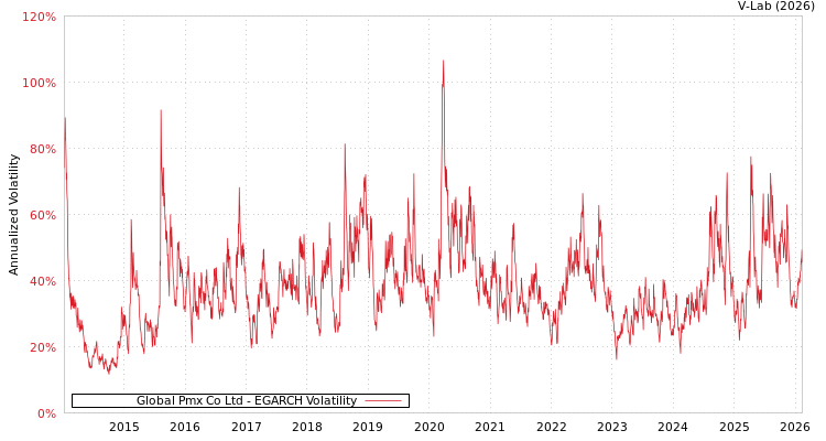 graph of Global Pmx Co Ltd EGARCH