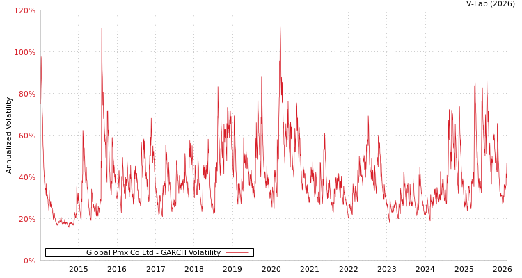 graph of Global Pmx Co Ltd GARCH