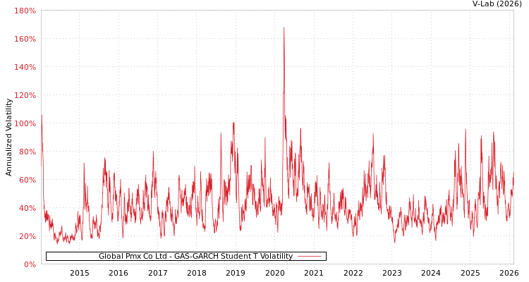 graph of Global Pmx Co Ltd GAS-GARCH-T