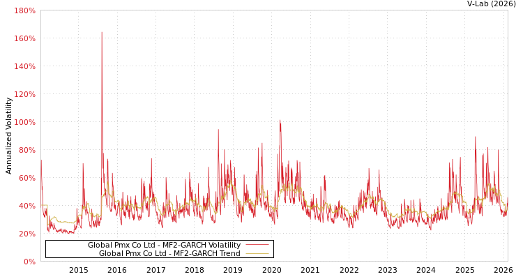 graph of Global Pmx Co Ltd MF2-GARCH