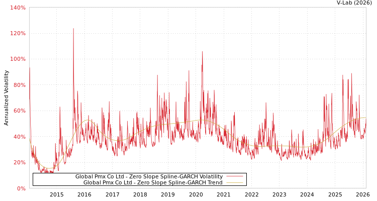 graph of Global Pmx Co Ltd S0GARCH