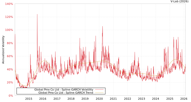 graph of Global Pmx Co Ltd SGARCH