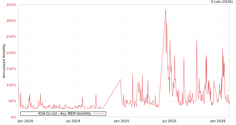 graph of KGA Co Ltd AMEM