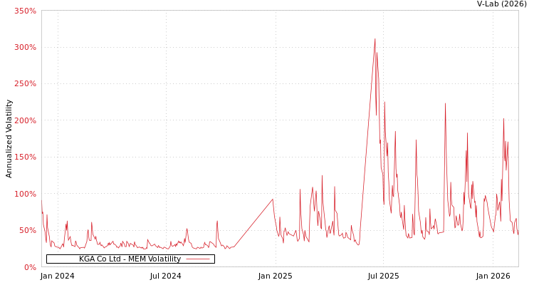 graph of KGA Co Ltd MEM