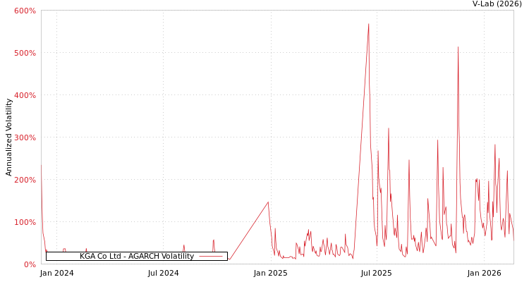 graph of KGA Co Ltd AGARCH