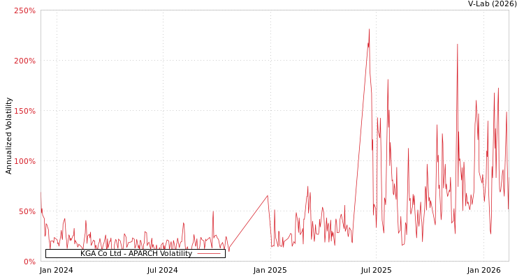 graph of KGA Co Ltd APARCH