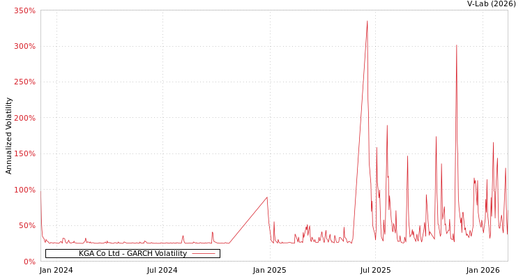 graph of KGA Co Ltd GARCH