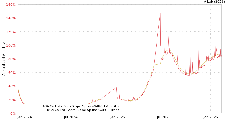 graph of KGA Co Ltd S0GARCH
