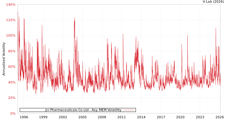graph of Jcr Pharmaceuticals Co Ltd AMEM