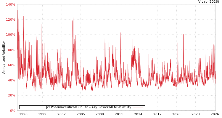 graph of Jcr Pharmaceuticals Co Ltd APMEM
