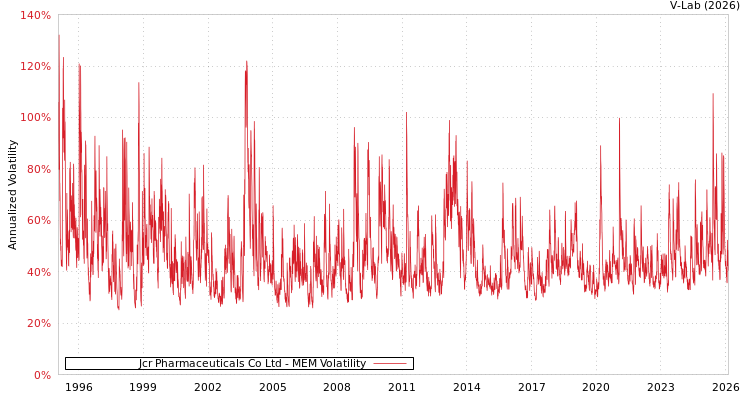 graph of Jcr Pharmaceuticals Co Ltd MEM
