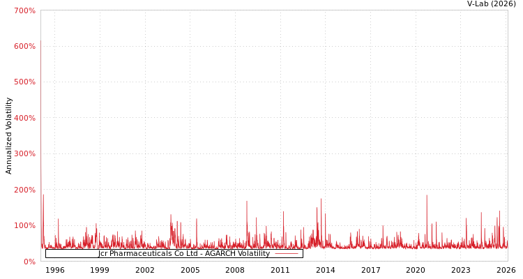 graph of Jcr Pharmaceuticals Co Ltd AGARCH