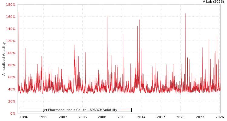 graph of Jcr Pharmaceuticals Co Ltd APARCH