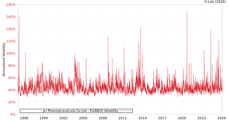 graph of Jcr Pharmaceuticals Co Ltd EGARCH