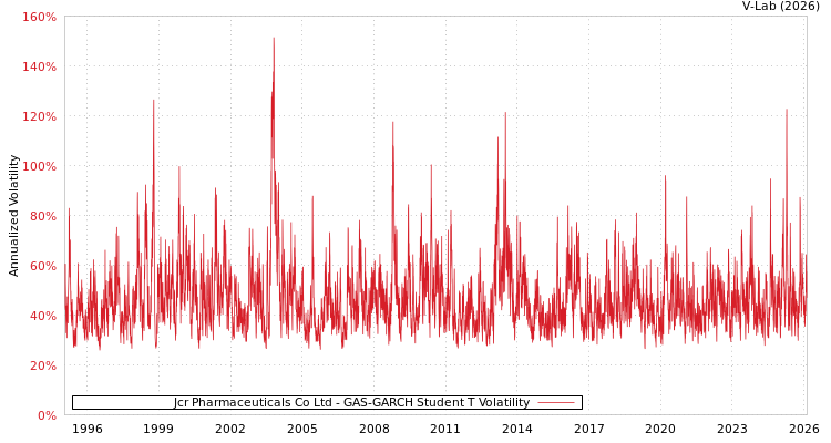 graph of Jcr Pharmaceuticals Co Ltd GAS-GARCH-T