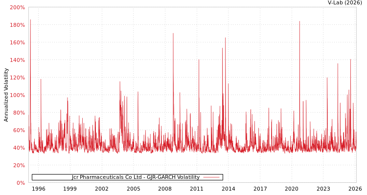 graph of Jcr Pharmaceuticals Co Ltd GJR-GARCH