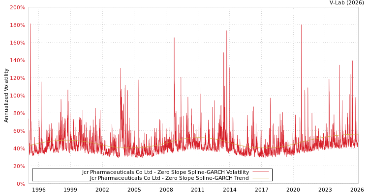 graph of Jcr Pharmaceuticals Co Ltd S0GARCH