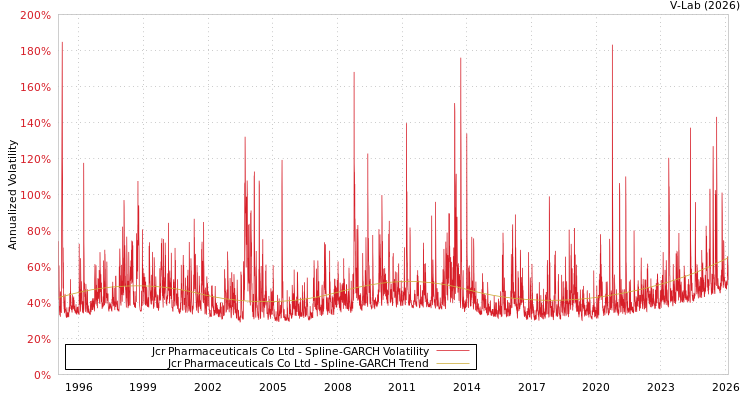 graph of Jcr Pharmaceuticals Co Ltd SGARCH